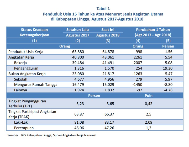 Ini Data Pengangguran, Di Kabupaten Lingga – Harianmetropolitan.co.id